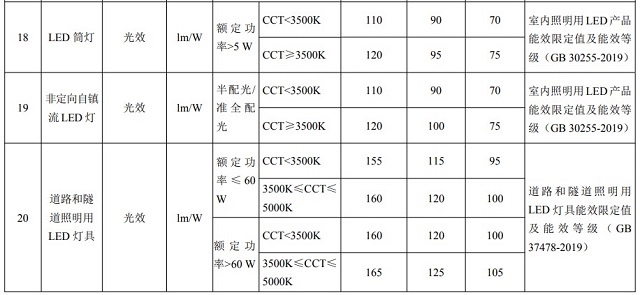 20款能效三档水平重点用能产品设备名单发布，LED筒灯名列其中